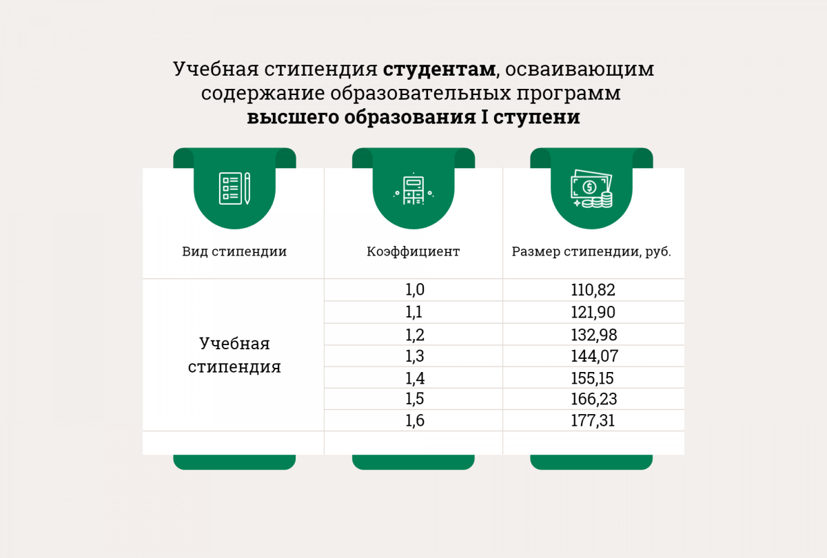 Повышенная учебная стипендия. Все виды стипендий. Именная стипендия. Табличка начисления стипендии. Сколько составляет повышенная стипендия в вузе.